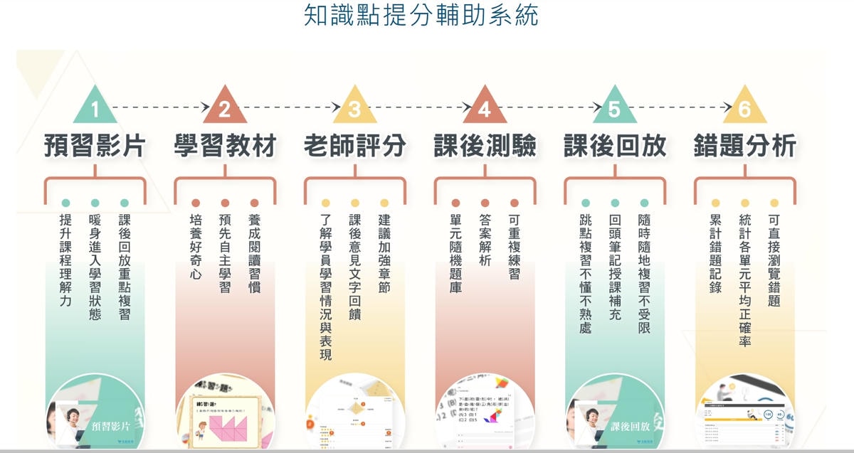 [ 線上學習 ] 2024支點教育數學一對一 線上數學家