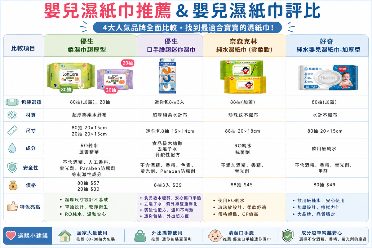 嬰兒濕紙巾推薦｜優生濕紙巾開箱！嬰兒濕紙巾評比三大品牌，厚度、清潔力、外出便利一次比較